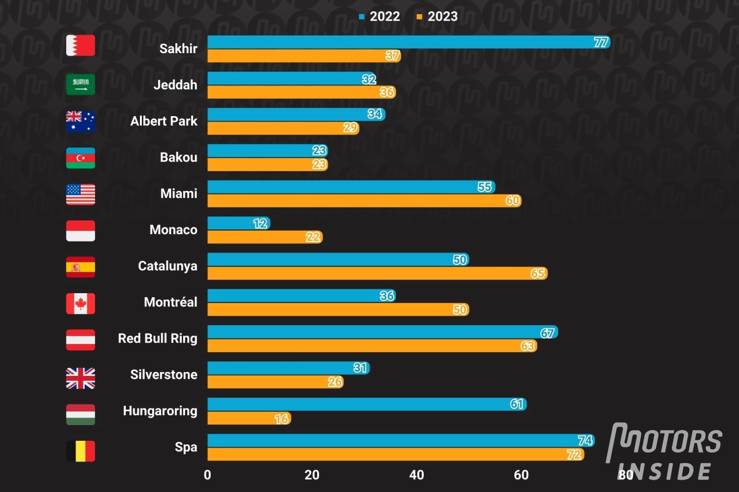 Overtakings are fewer in 2023 in F1